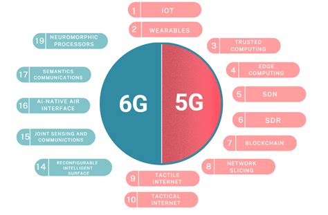 5G Belum Kelar, 6G Udah Nongol? Bedanya Apa Aja, Sih?