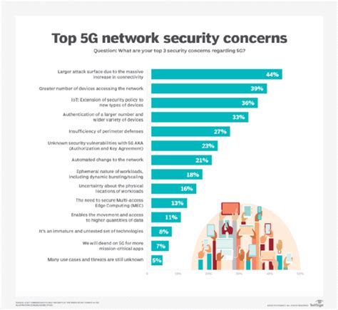5G network security: What users should know