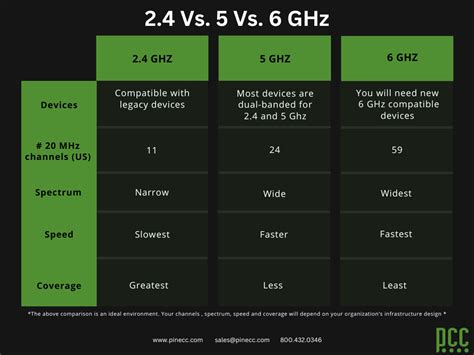 5GHz Frequency Range