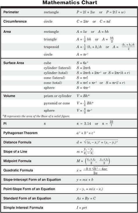 5th grade math formulas chart