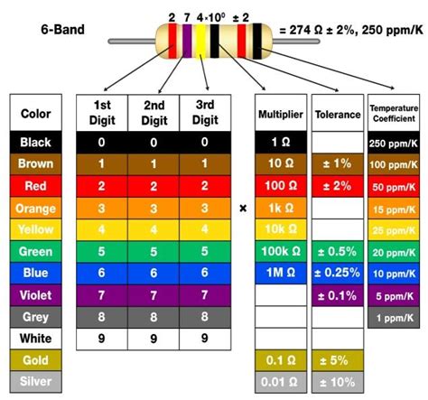 6 band resistor color code