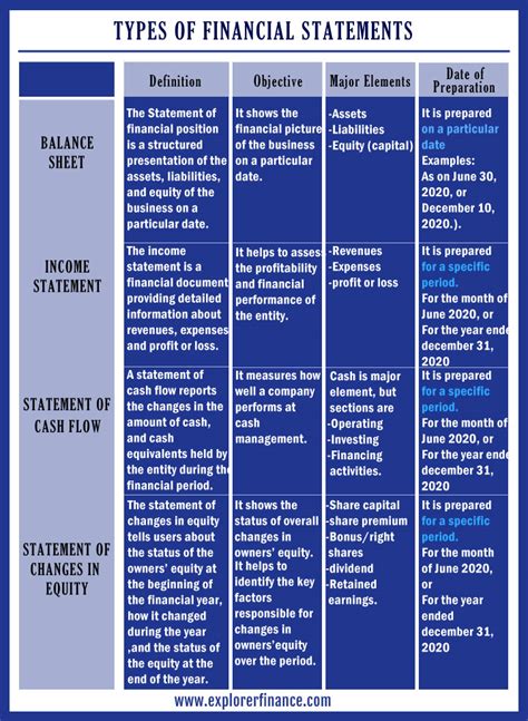 6 identify and explain three types of financial statements and their purpose