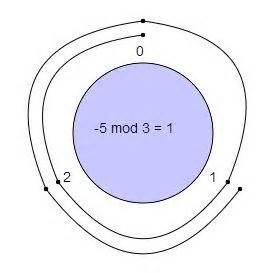 6 mod 2 computer science