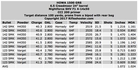 6.5 Creedmoor Bullet Drop Chart