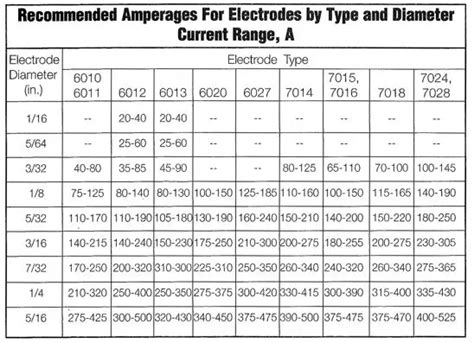 6013 Welding Rod Amperage Chart