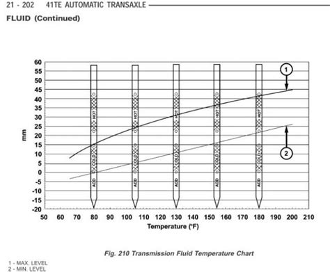 62te Transmission Fluid Level Chart
