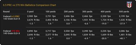 65 Prc Vs 270 Ballistics Chart