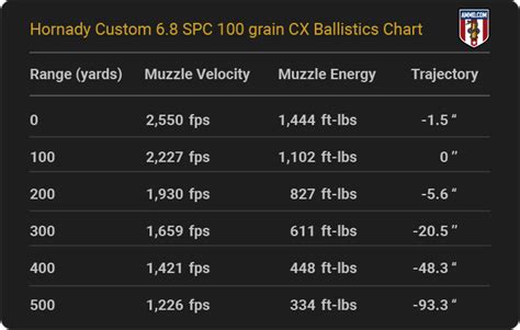 68 Spc Ballistics Chart