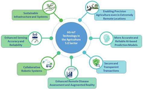 Pengembangan IoT dengan 6G