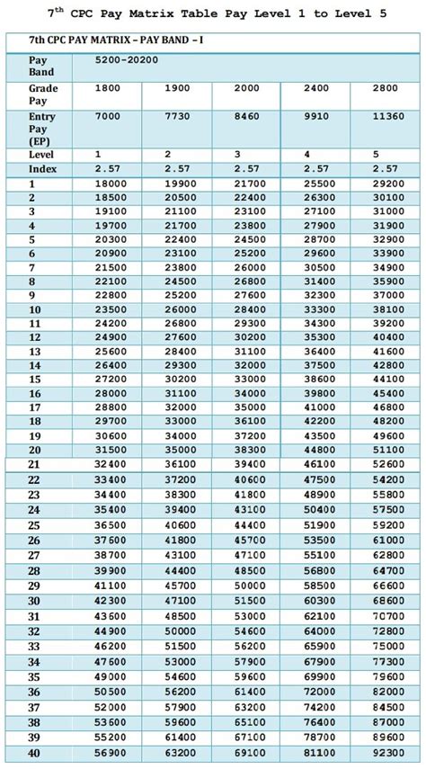 6th cpc pay matrix level 1