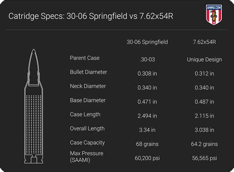 7 62 X54 Ballistics Chart