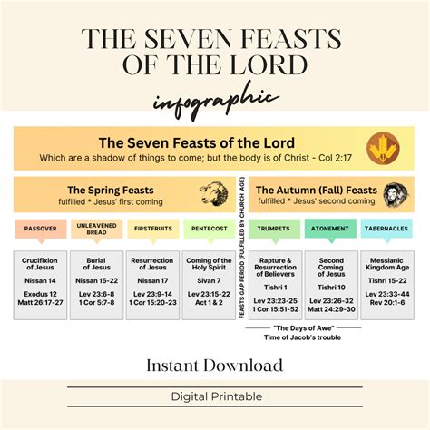 7 Feasts Of The Lord Chart