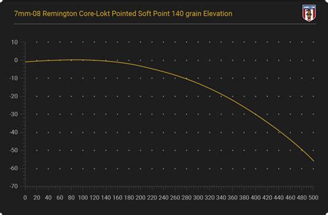 7mm 08 Drop Chart