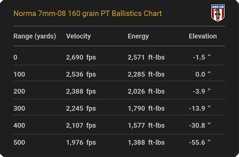 7mm 08 Ballistics Chart 100 Yard Zero