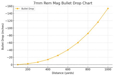7mm Mag Drop Chart