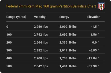 7mm Short Mag Ballistics Chart