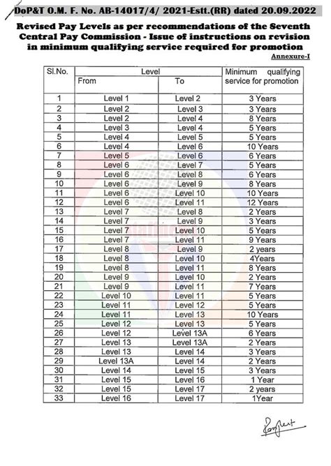 7th cpc minimum pay