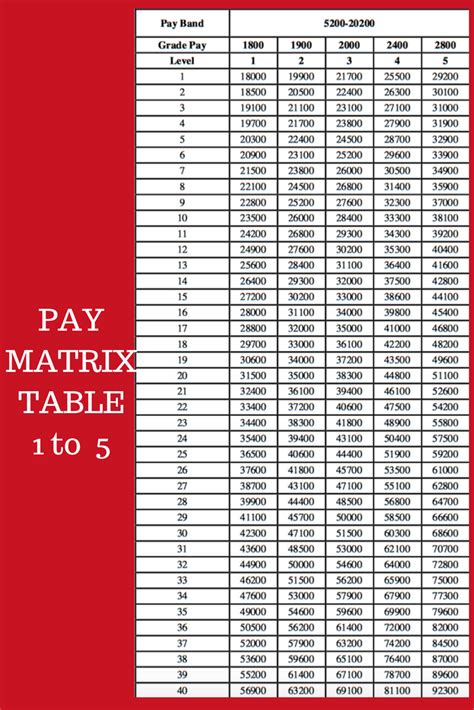7th cpc pay level list