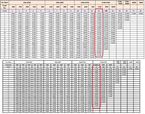 7th cpc pay matrix level 13 enhanced from 2.57 to 2.67