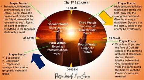 8 Prayer Watches Chart