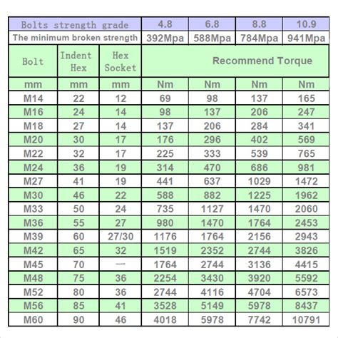 90 Degree Torque To Ft Lbs Chart