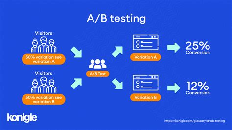 A/B Testing
