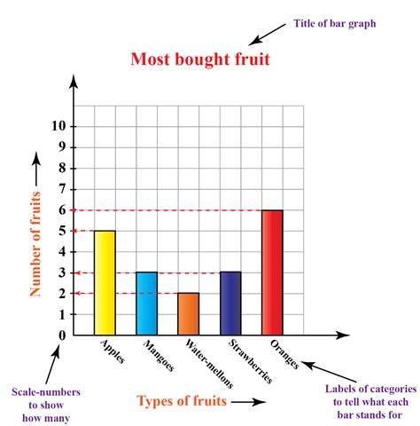 A Bar Chart Is Used Most Often When