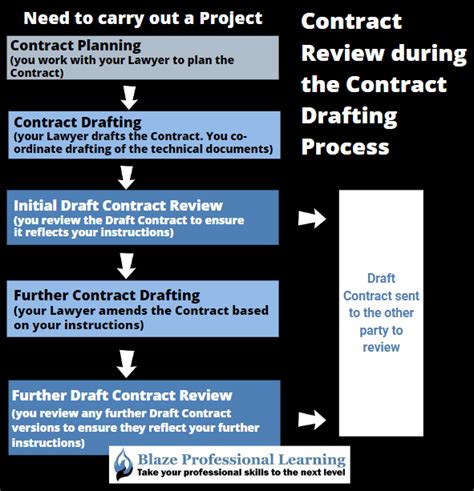 A Comprehensive Guide to Contract Drafting for Estate Planning: A Lawyer's Perspective