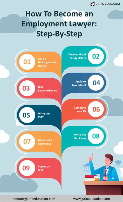 A Comprehensive Guide to Employment Lawyer Step by Step