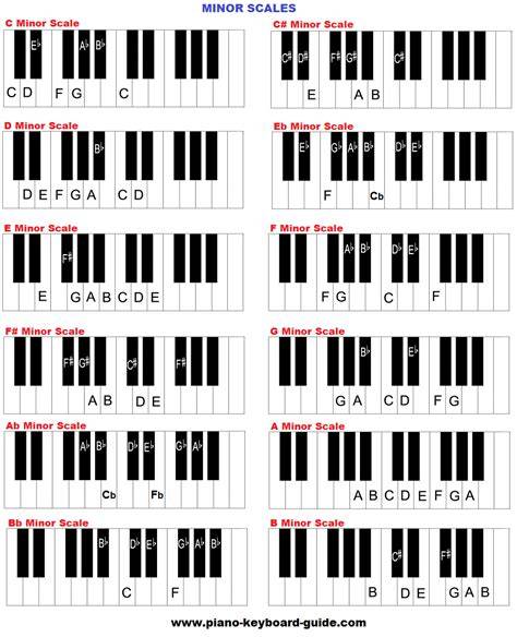 A Minor scale on keyboard