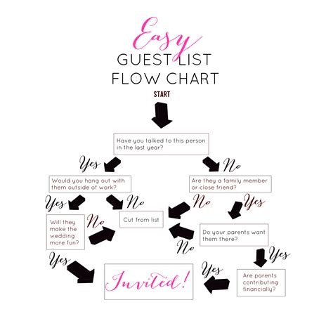 A Practical Wedding How To Pick Guest List Flow Chart