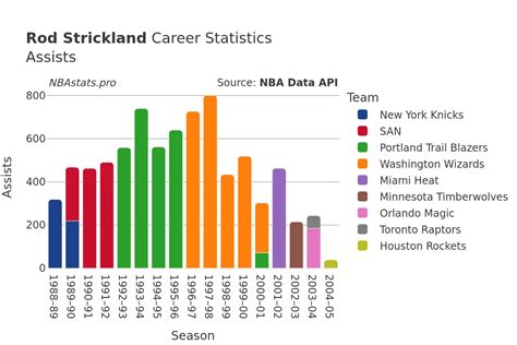 A Rod Career Stats