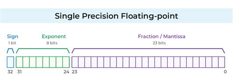 A single floating point number