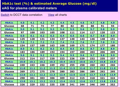 A1c/bgl Chart