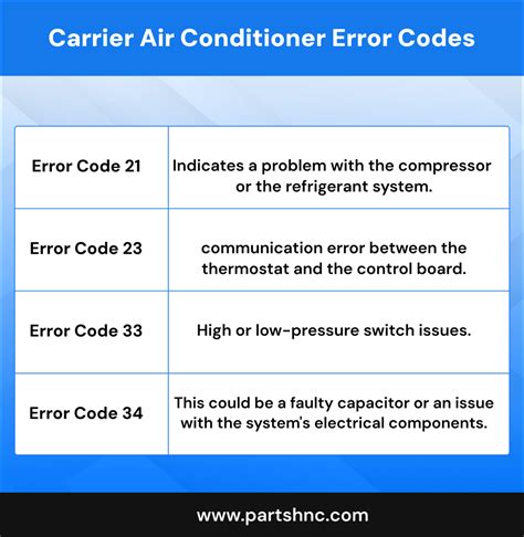 AC Error