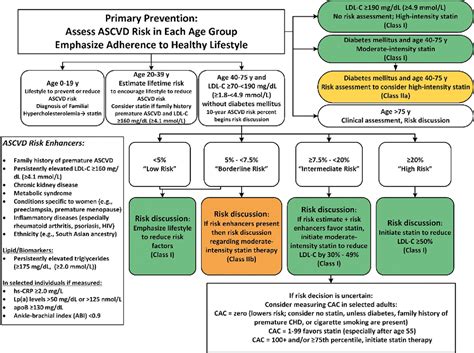 AHA Guidelines