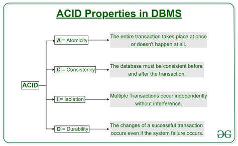 ACID Properties