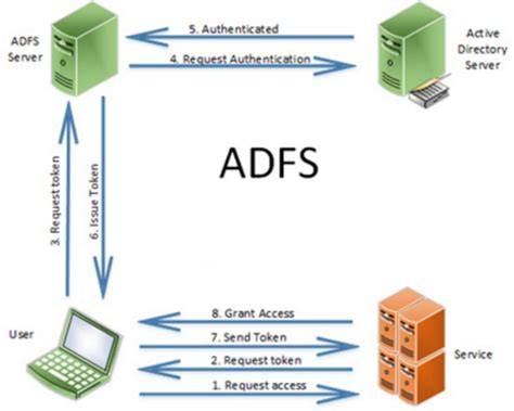 ADFS Proxy