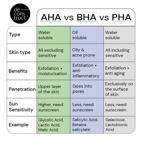 AHA BHA PHA comparison chart