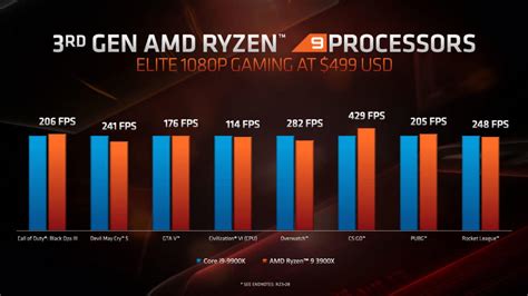 AMD vs Intel CPU