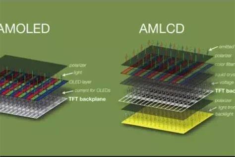 AMOLED Screen Technology