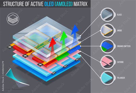 AMOLED display structure illustration