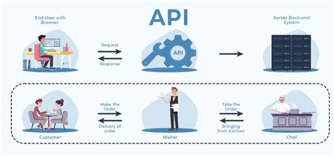 API Communication