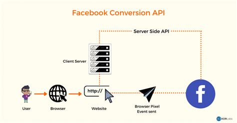 API Facebook Marketing