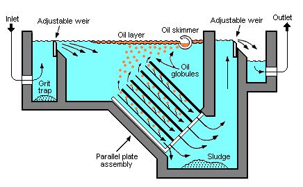 API Separator