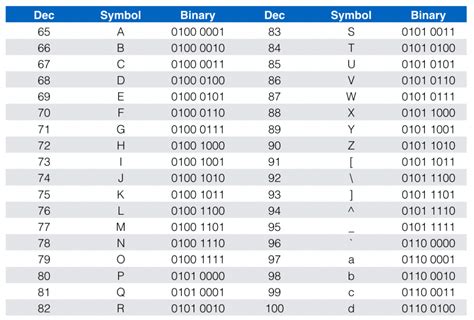 ASCII Code Character to Binary