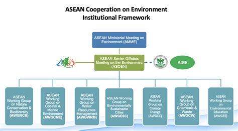ASEAN Environment