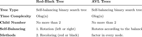 AVL Tree vs Red Black Tree concept