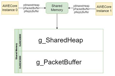 AWE memory architecture