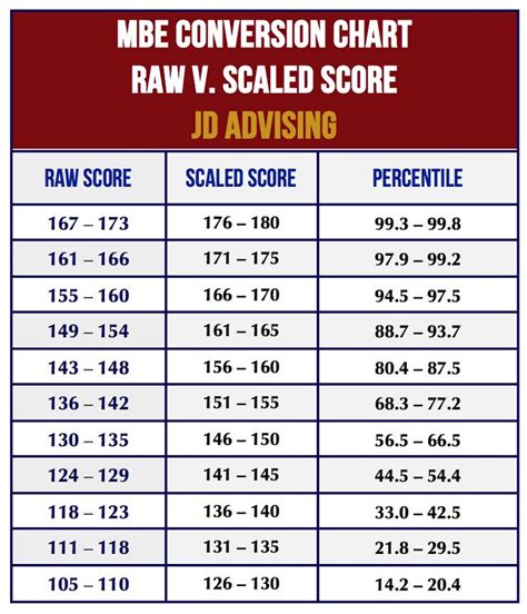 Abas Ii Raw Score To Scaled Score Conversion Chart